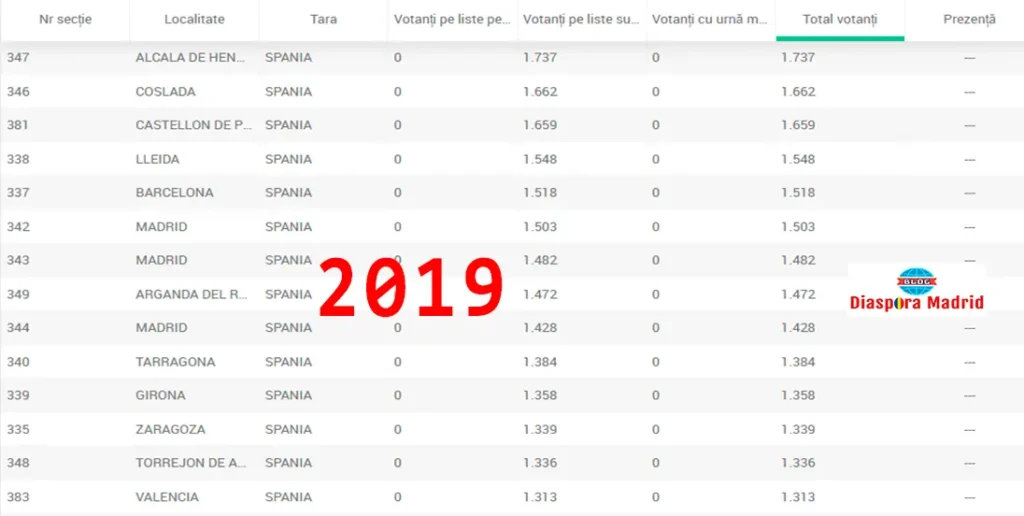 Prezența la urne a românilor din Spania în 2019