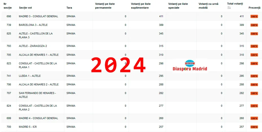 Prezența la urne a românilor din Spania în 2024