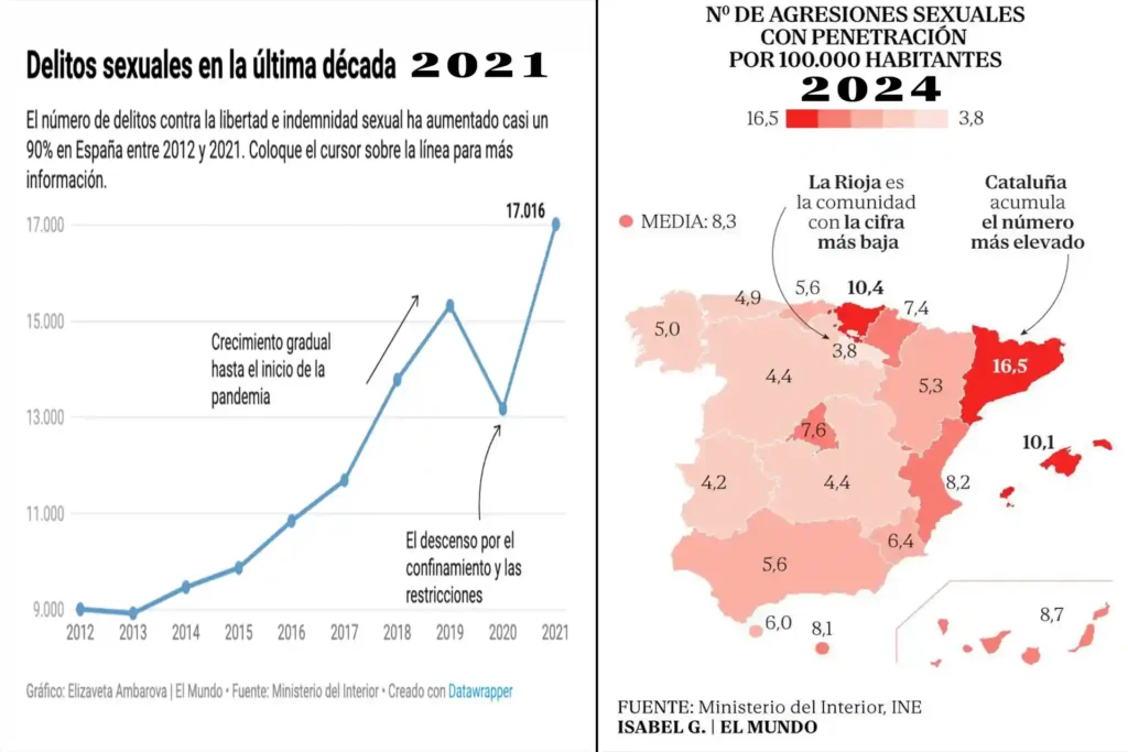 Statistici alarmante privind creșterea agresiunilor sexuale în Spania (2024)